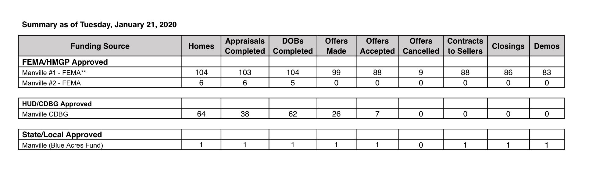 Latest Blue Acre Stats